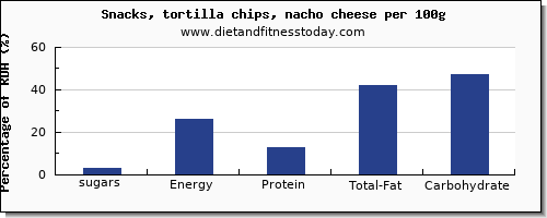 sugars and nutrition facts in sugar in tortilla chips per 100g